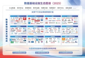 入圍兩大關鍵組成模塊｜《數(shù)據(jù)基礎設施生態(tài)圖譜（2025）》發(fā)布