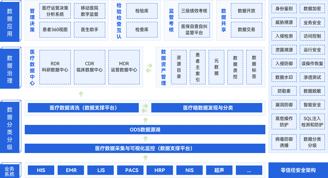 醫(yī)療大數(shù)據(jù)中心整體解決方案
