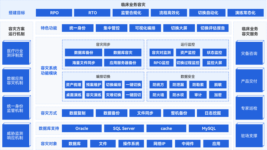 新一代醫(yī)療行業(yè)臨床業(yè)務(wù)容災(zāi)解決方案