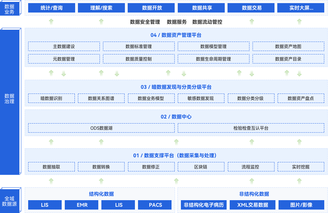 醫(yī)療行業(yè)一站式數(shù)據(jù)共享、開放、交易全場(chǎng)景解決方案