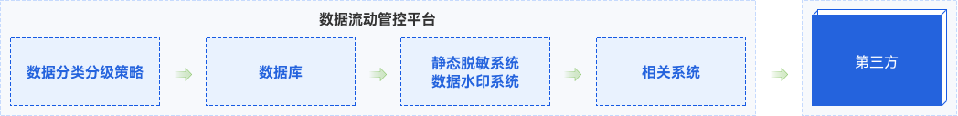 能源數(shù)據(jù)共享開放安全解決方案