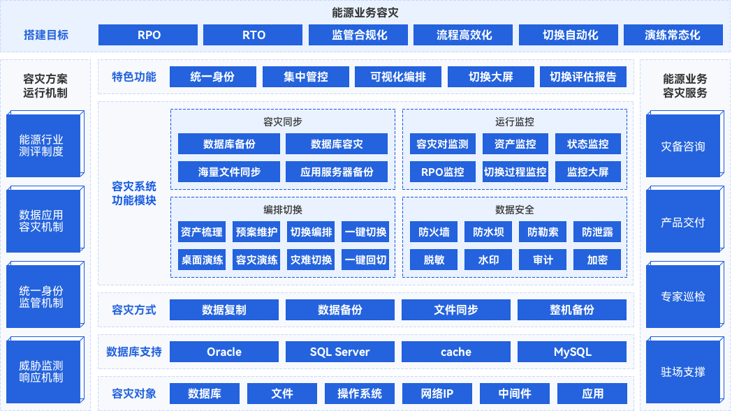 新一代能源行業(yè)業(yè)務(wù)容災(zāi)解決方案